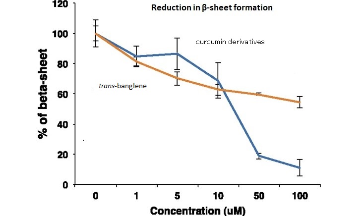 バングレ由来成分のアミロイドβ凝集抑制グラフ　②ジャワしょうが由来成分の抑制効果